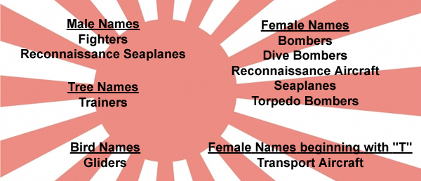 Japanese Aircraft Allied Code Names